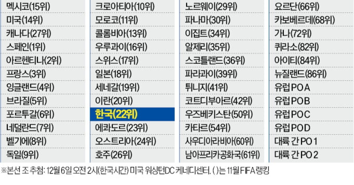 홍명보호, 6일 새벽 북중미 월드컵 조 추첨