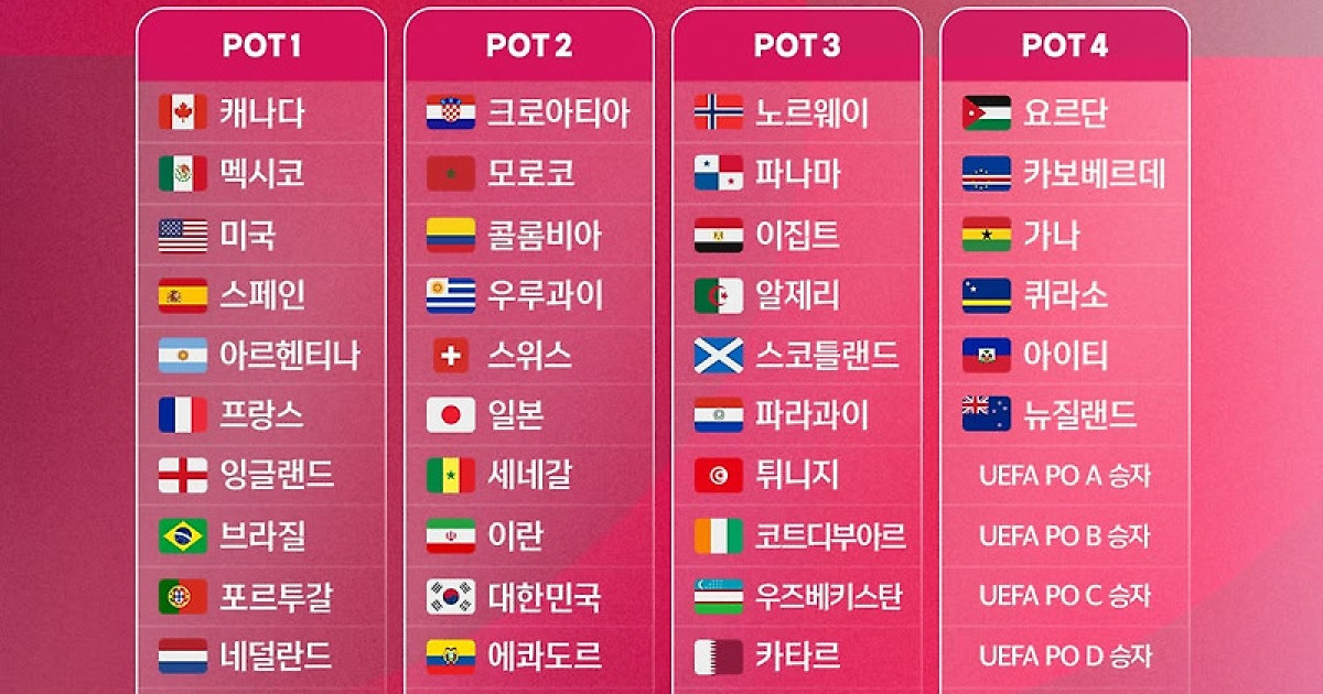 '드디어' 월드컵 조 추첨식 D-DAY, 韓 32강 운명 가를 최대 변수 '결국 포트 4'