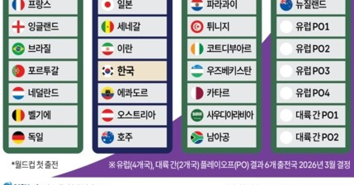 [그래픽] 2026 북중미 월드컵 포트 배정 결과