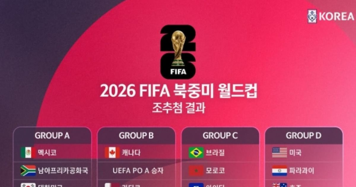 "한국, 월드컵 조2위 32강 진출... 韓·멕시코 최고 빅매치" ESPN '꿀조편성' 확신