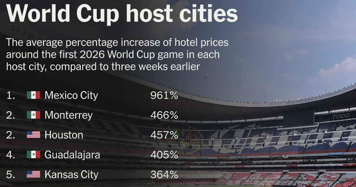"한국 팬 초비상, 손흥민 어떻게 보러 가나"→"멕시코 숙박료 상상 초월 폭등" 월드컵 효과 미쳤다! 북중미 숙소 가격 공개..."최대 961% 인상"