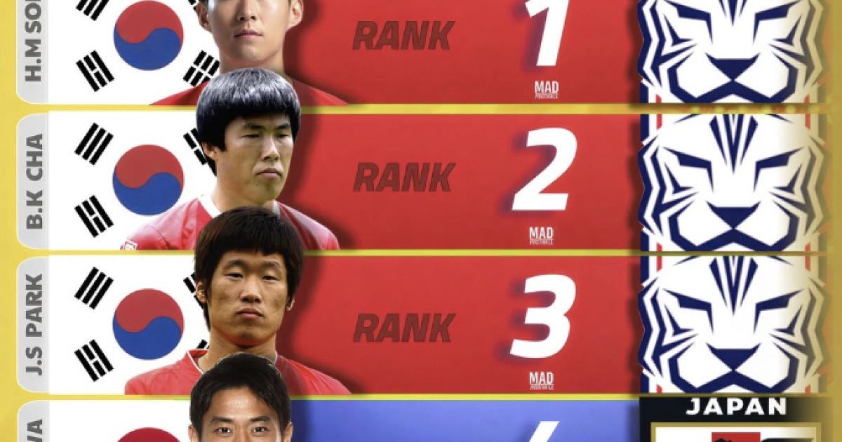 韓 축구, 日 박살 냈다!…손흥민 드디어 아시아 1위! 차·박 2~3위→김민재 7위+홍명보 13위+이강인 14위 '휩쓸다'