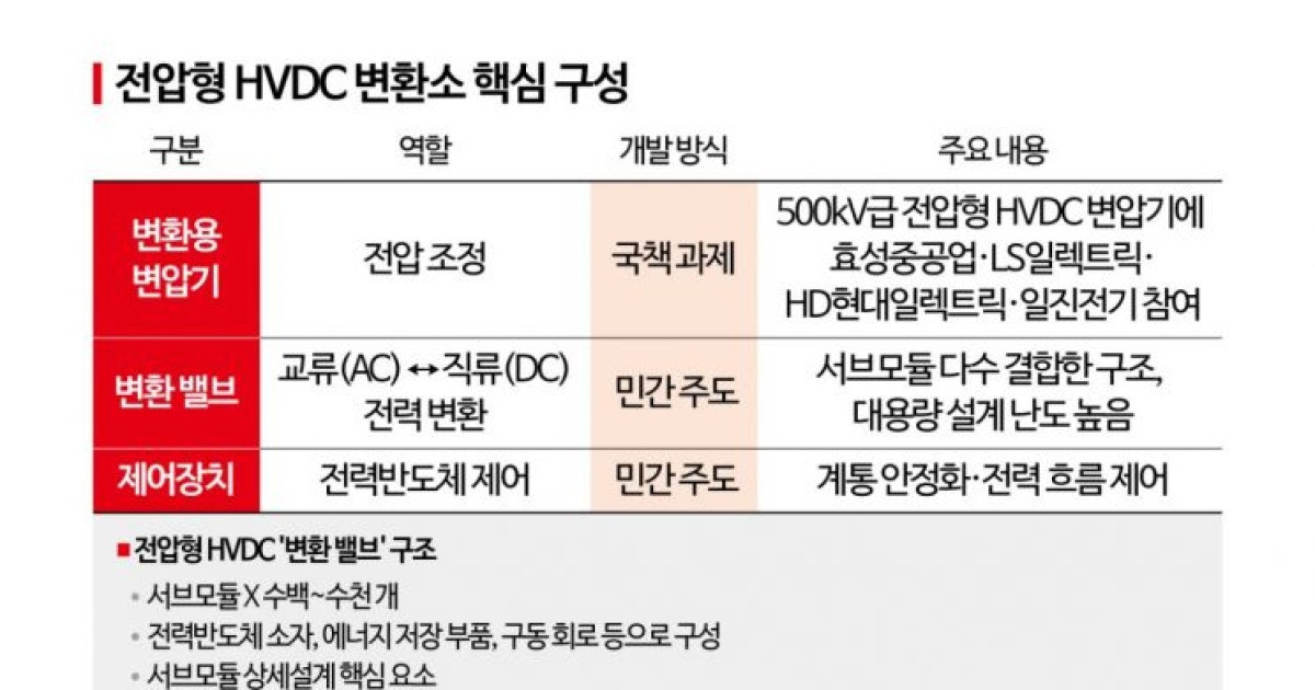 효성중공업, 2GW HVDC 국산화 본궤도…핵심 기술 상세설계 마쳐