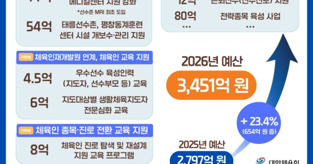 대한체육회, 2026년 예산 3451억원 확정…전년 대비 23.4% 증가
