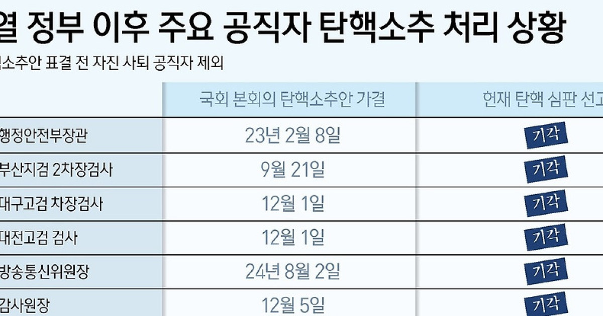 [그래픽] 윤석열 정부 이후 주요 공직자 탄핵소추 처리 상황