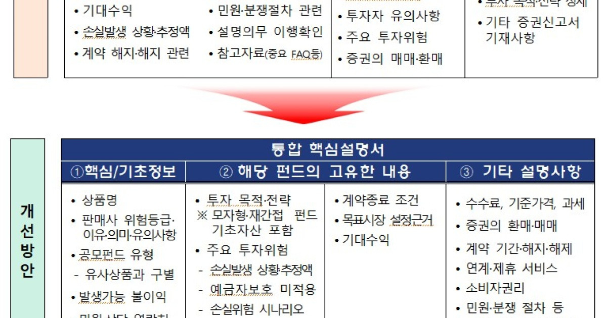 은행서 펀드 가입 1시간?..'과잉 설명' 줄이고 용어 쉽게 바꾼다