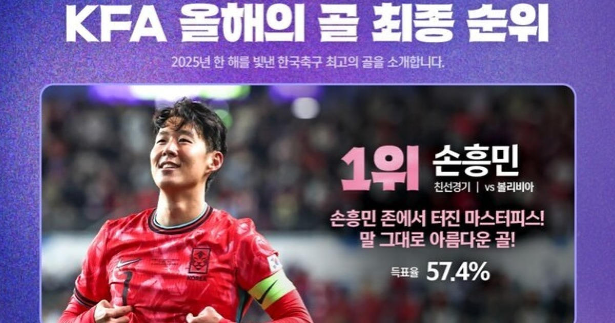 '3년 연속!' 손흥민 볼리비아전 프리킥 골, '2025 KFA 올해의 골'… 2위는 조규성