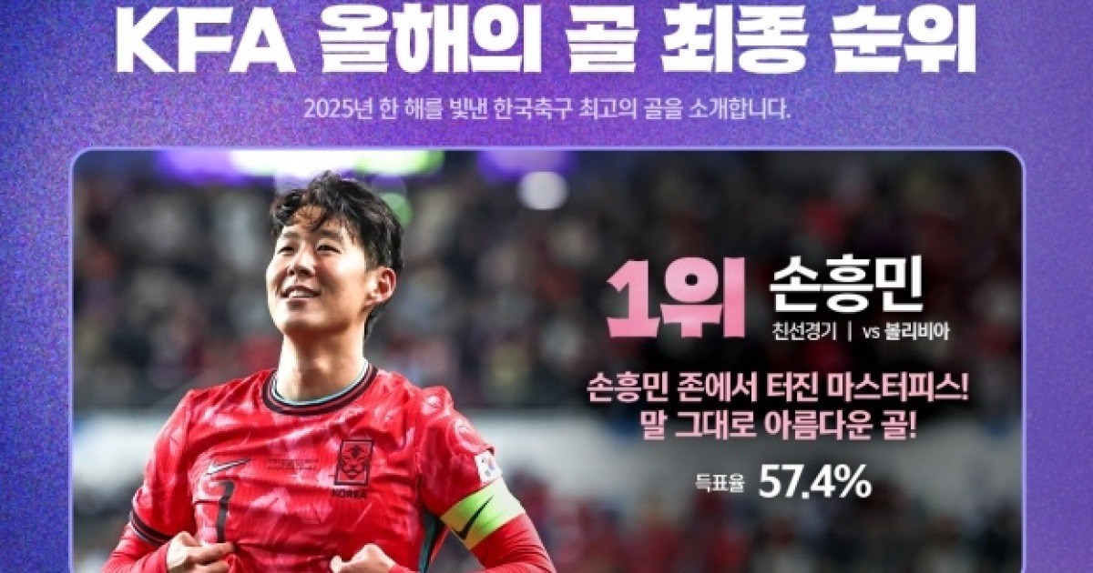‘볼리비아 울린 환상적인 프리킥’ 손흥민, 3년 연속 KFA 올해의 골 선정…57.4% 압도적인 득표율