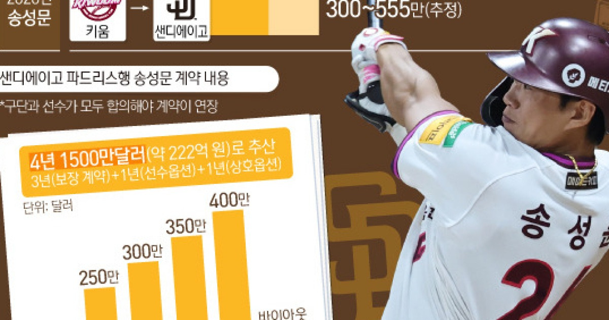 [오늘의 그래픽] 빅리거 송성문, 샌디에이고와 '4년 1500만 달러' 계약
