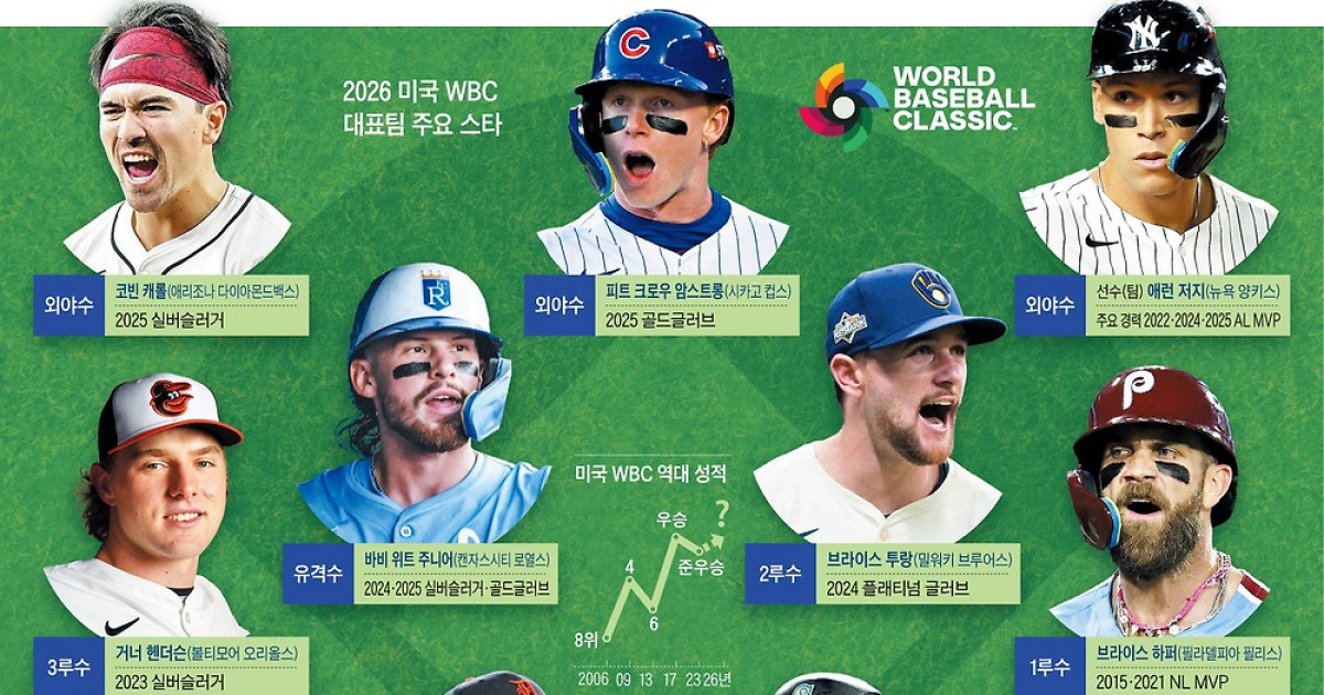 “오타니에 복수”… 美 ‘야구 어벤저스’ 뭉쳤다