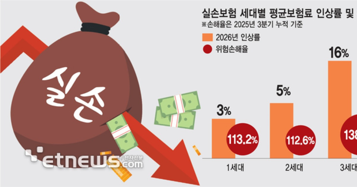 第4世代「実損保険」損害率150％に迫る…再編の必要↑
