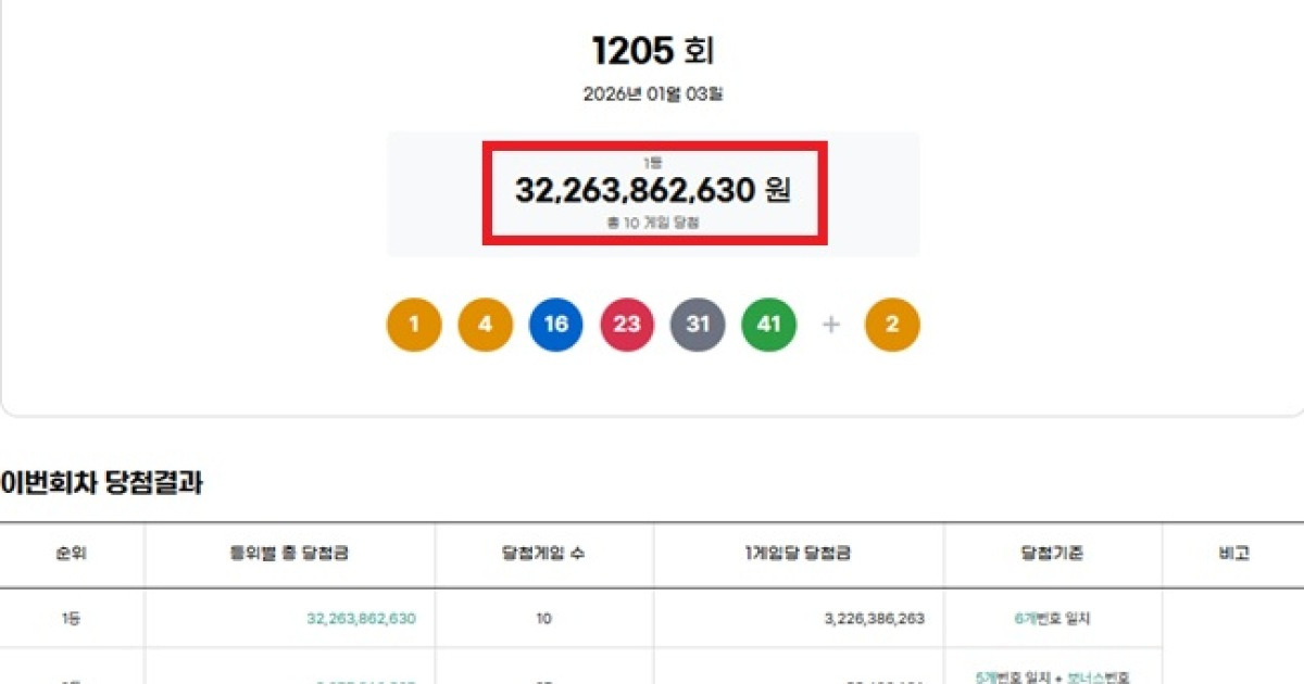 로또 1205회 당첨번호 뉴스 이미지
