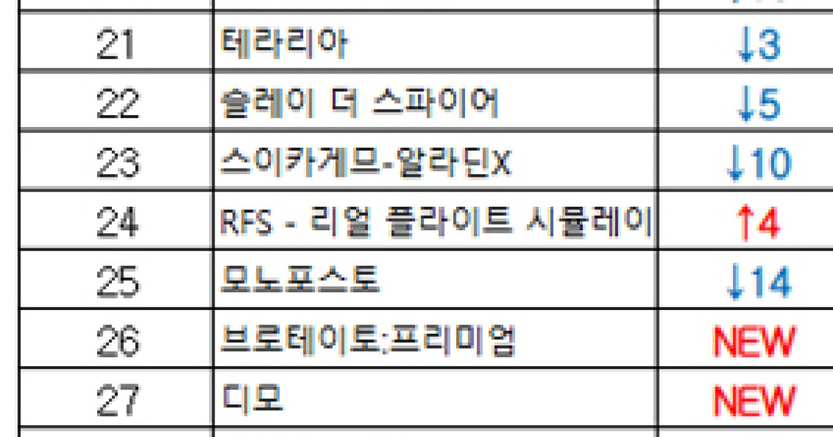 [차트-모바일]"할인 진행한 카이로소프트 게임 대거 차트 입성"