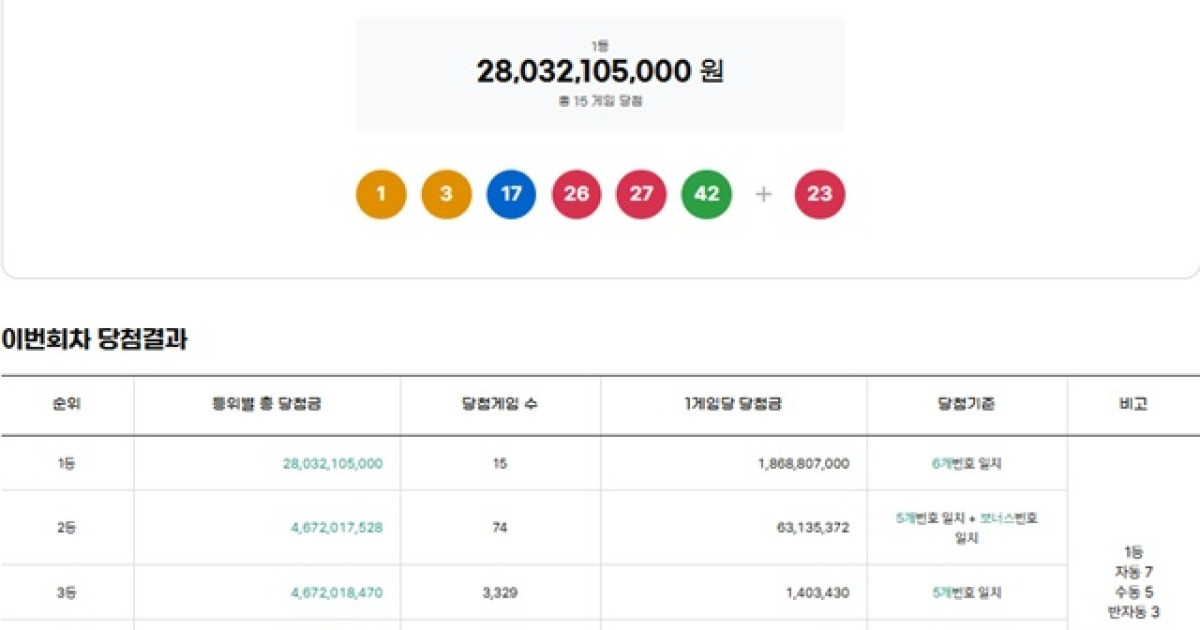 로또 1206회 당첨번호 안내 이미지