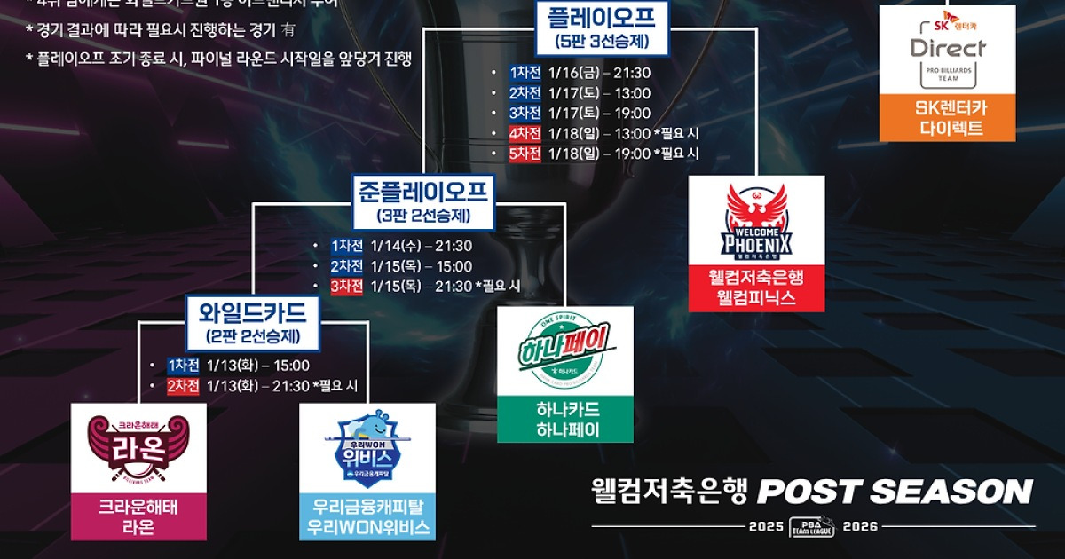 ‘시즌 우승팀 가리자’…PBA 팀리그 PS 돌입