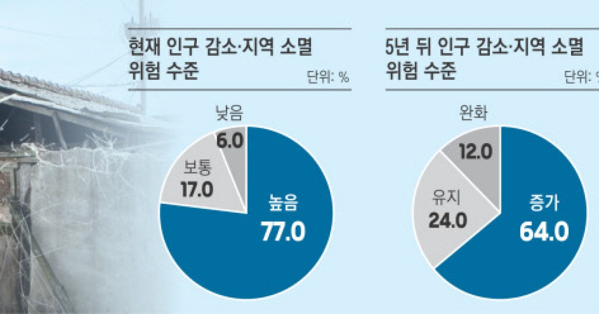 비수도권 지자체 10곳 중 8곳 “지역 소멸 위험 심각한 수준”