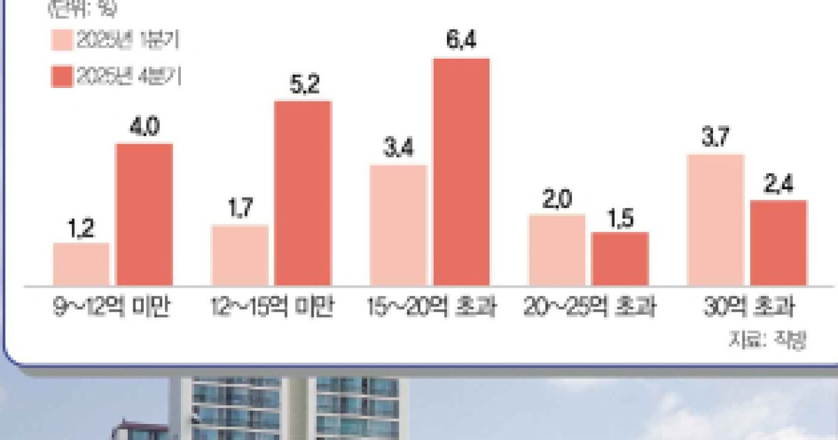 融資規制が生み出すニッチ需要…9億～15億ウォンのマンション流入報道[집슐랭]
