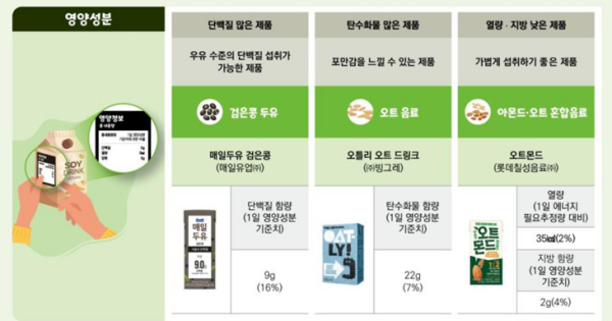 검은콩 두유 단백질 가장 많고 아몬드 음료 열량·지방 가장 낮아
