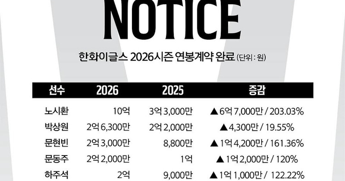 프로야구 한화, 연봉 계약 완료…노시환 10억원에 계약