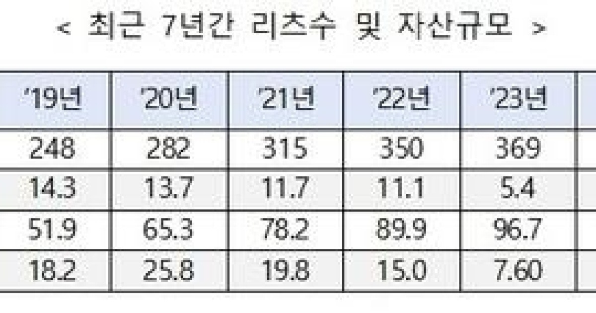3년 만에…국내 리츠시장 두자릿수 성장