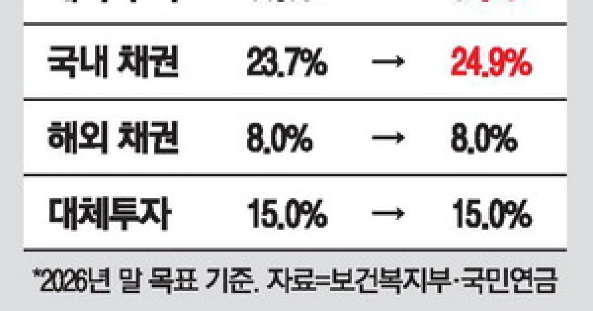 国民年金公団、海外株式比率38.9％から37.2％に上昇…ウォン価格安定のため外貨債発行見直し