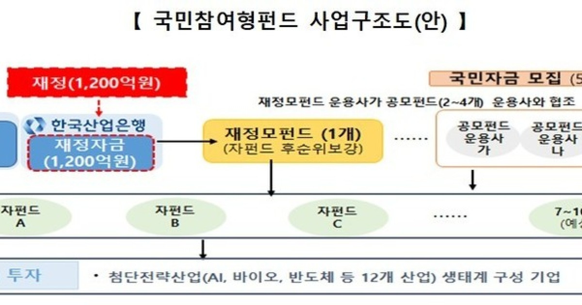 국민성장펀드, 150조원으로 늘린다…AI 등 첨단산업 전방위 지원 | 한국경제