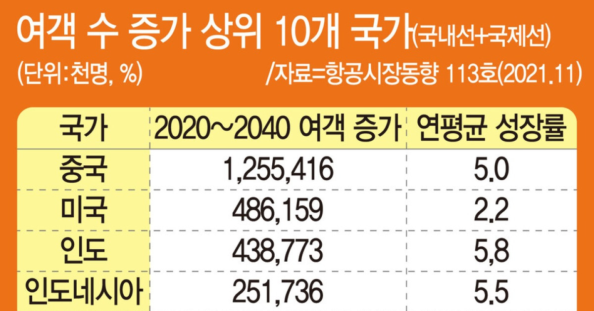 [수도권 신공항 ‘혁신 로드맵’] 5-3.アジアの「航空覇権」争いが本格化＜終焉＞