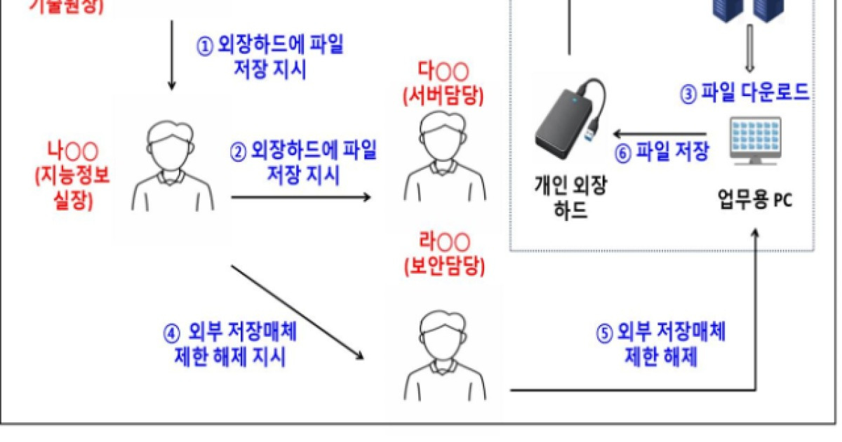 APR-1400 기술유출한 전직 정부 산하 기관장 재판행