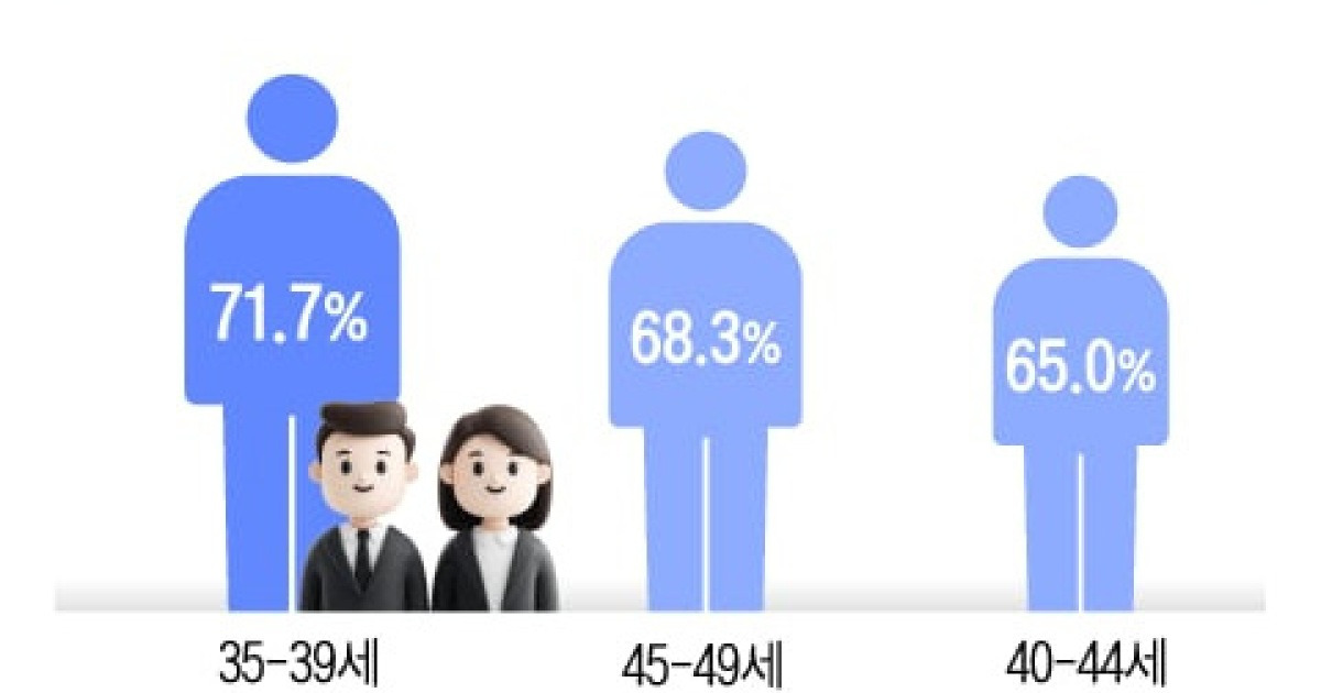 직장인 10명 중 6명 “업무에 AI 활용”