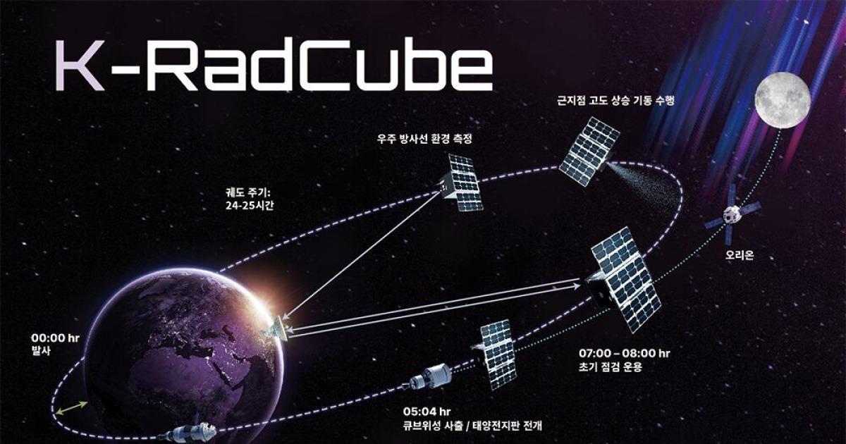 KT SAT, 美 나사 유인 달탐사 ‘아르테미스 2호’ K-RadCube 통합 운용 맡아