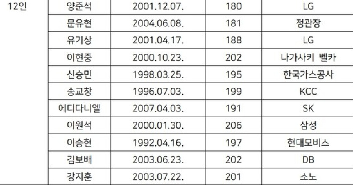 '51득점' 허웅, 농구 대표팀 탈락… 에디 다니엘 첫 선발