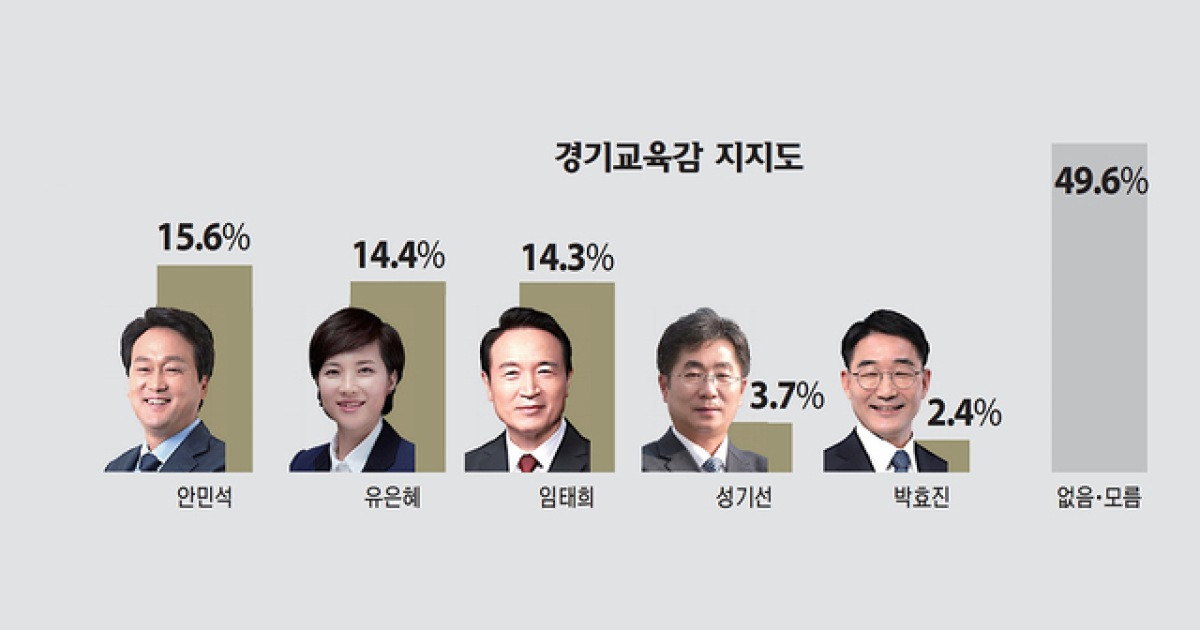 경기도교육감 선거 후보 여론조사 결과 - 진보정치 마이너 갤러리