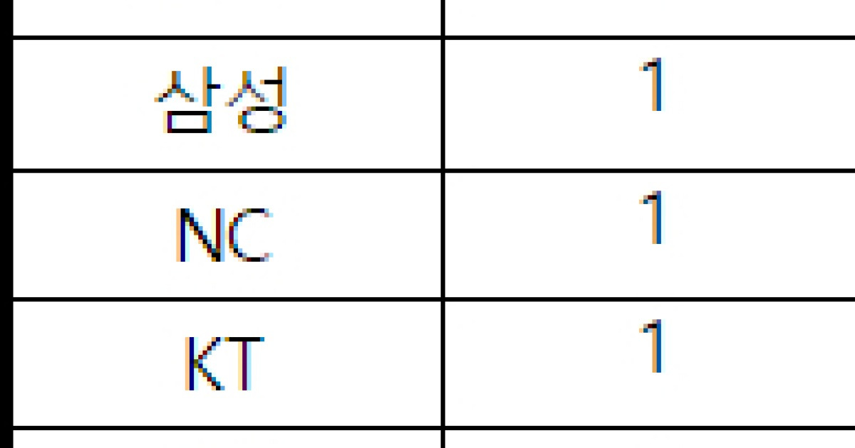 [오피셜] 'KBO 최초' SSG→한화→LG·KIA→롯데→삼성·KT→두산·NC·키움... KIA가 '50명' 코칭스태프 가장 많았다, '투수 317명' 최다 등록