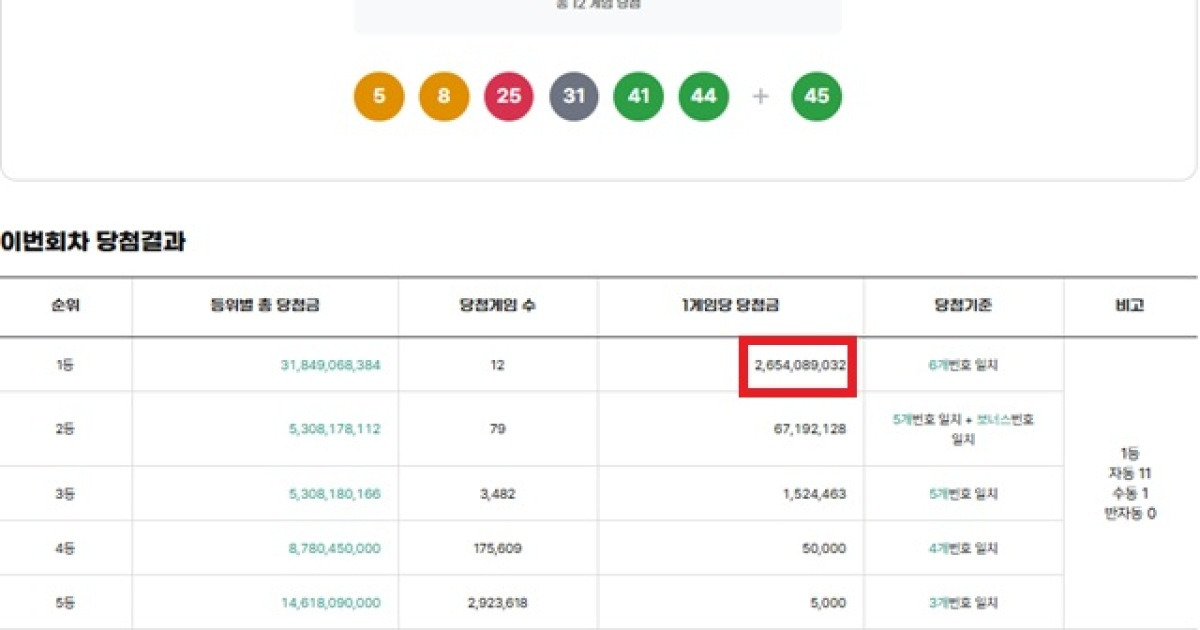 로또 1212회 당첨번호 관련 이미지