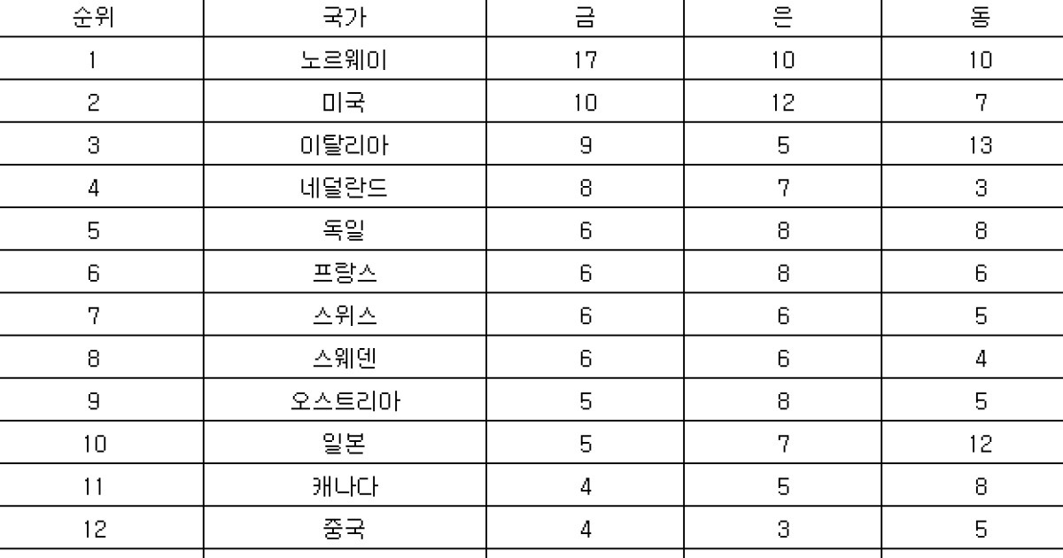 [올림픽] 국가별 메달 순위(20일)