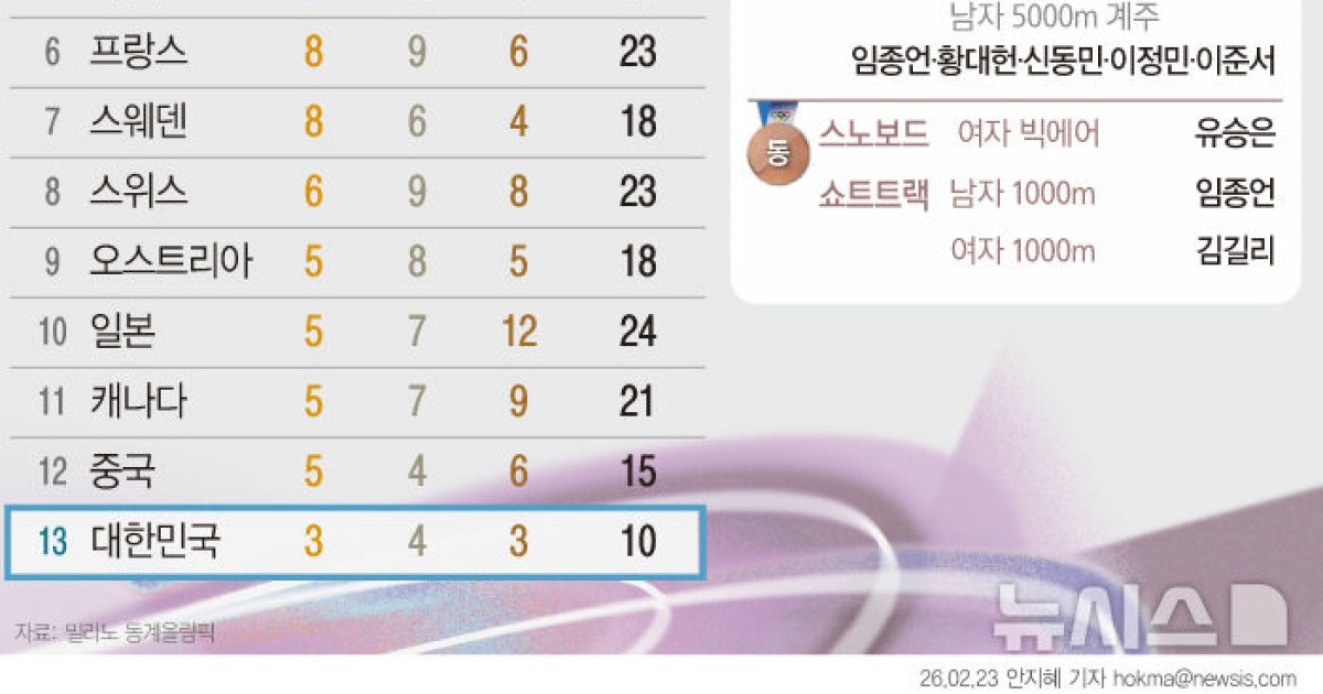 [그래픽] 2026  밀라노·코르티나담페초 동계올림픽 최종 순위