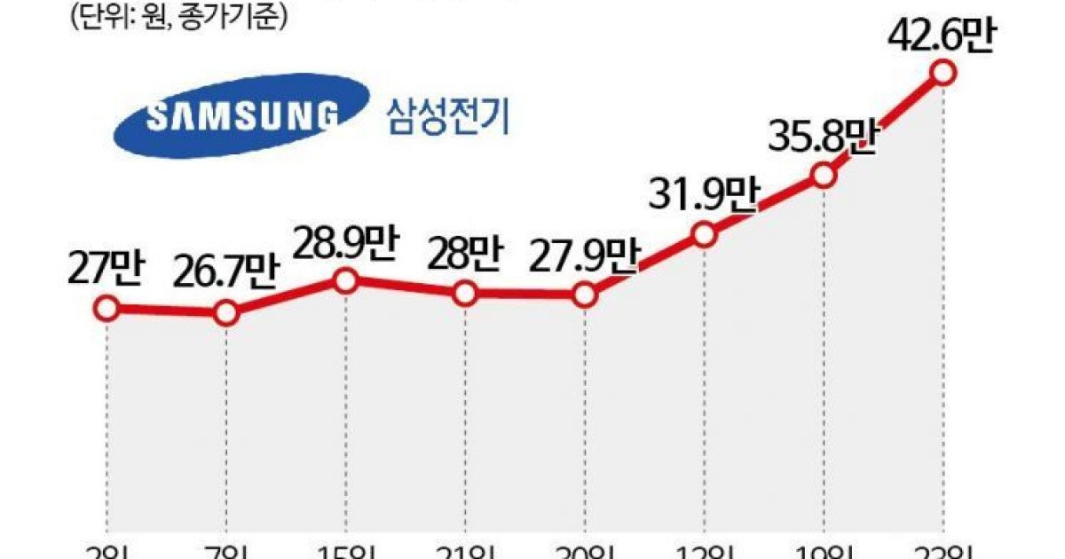 삼성전기 MLCC 관련 이미지