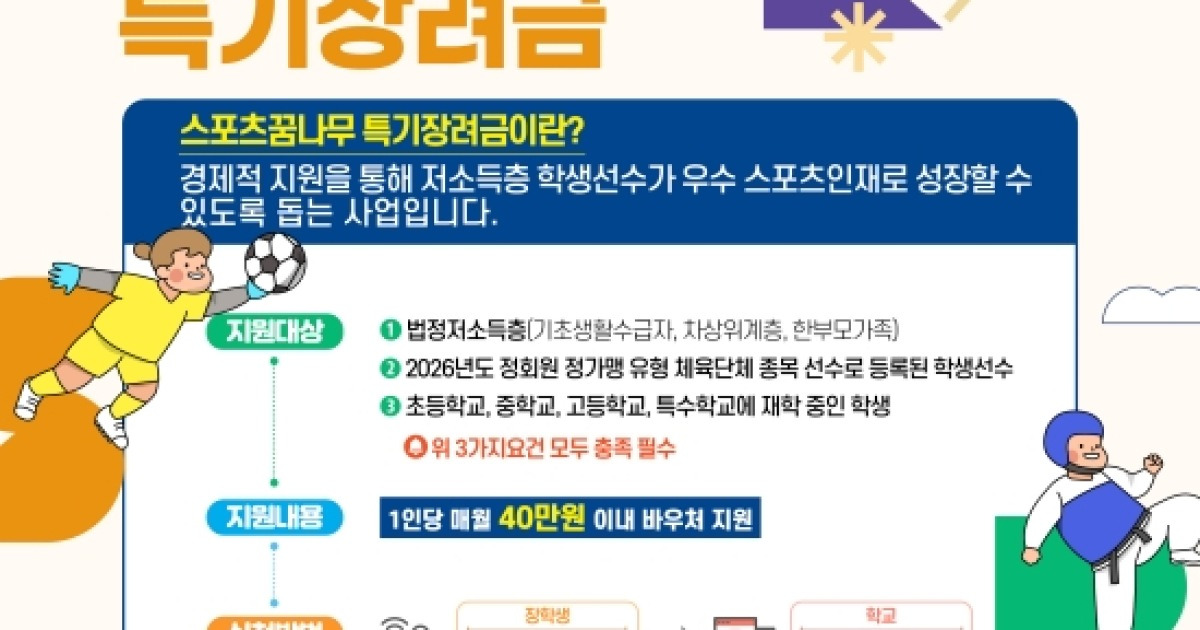 청소년 스포츠 꿈나무 поддержка, 법정 저소득층 학생 선수 1800명 지원