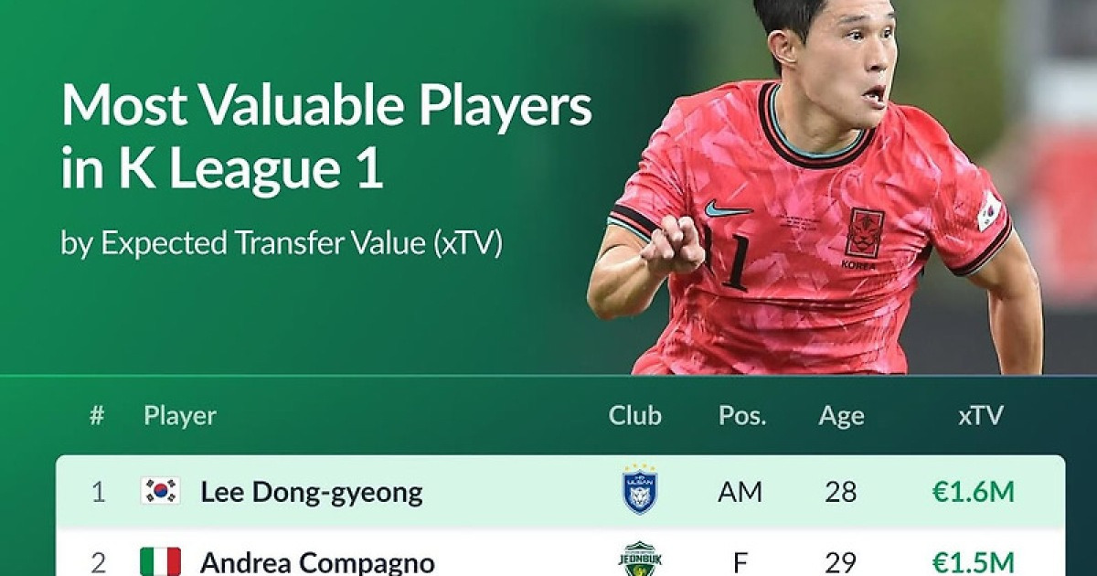 울산 이동경, K리그 시장가치 전체 1위... 최고 포텐셜은 인천 김건희