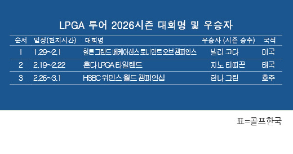 LPGA 투어 2026시즌 우승자 명단…한나 그린, 'HSBC 위민스 월드챔피언십' 우승