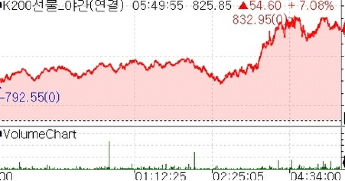 코스피200 야간선물 관련 보도 이미지