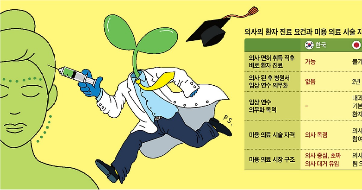 [김철중의 생로병사] 医師免許手に手を入れた直後に美容医療市場に直行する医師
