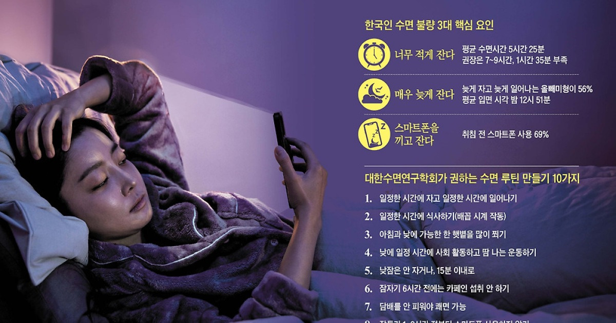 韓国人10人中7人、寝る直前までスマートフォン見る