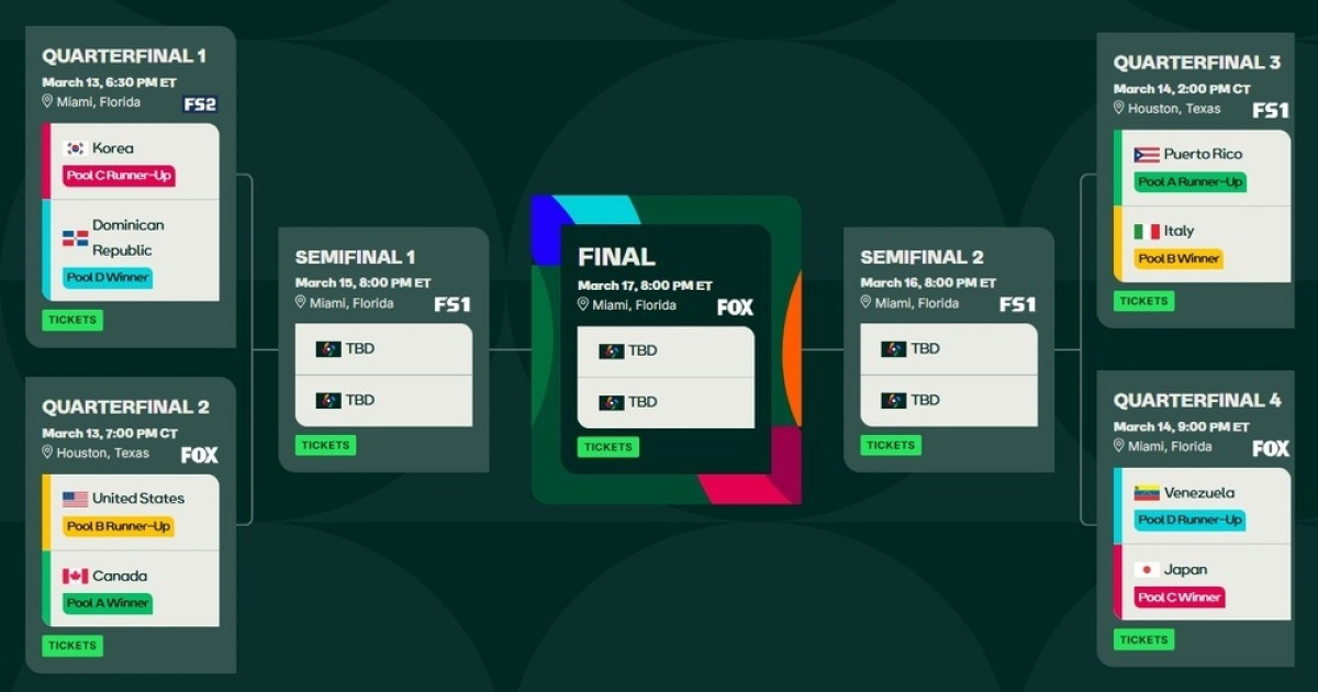 한국vs도미니카 맞붙는다..WBC 1라운드 종료, 8강전 대진표 확정