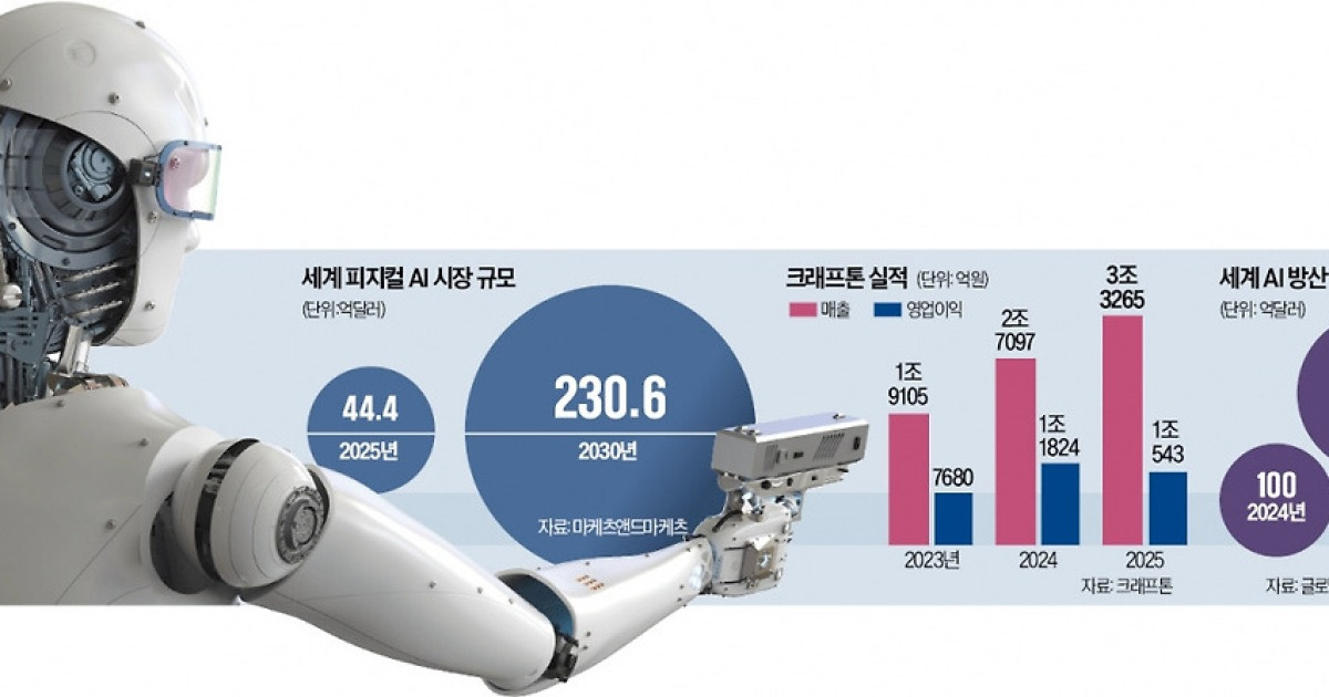 크래프톤 한화에어로 피지컬 AI 합작사 트렌드 요약