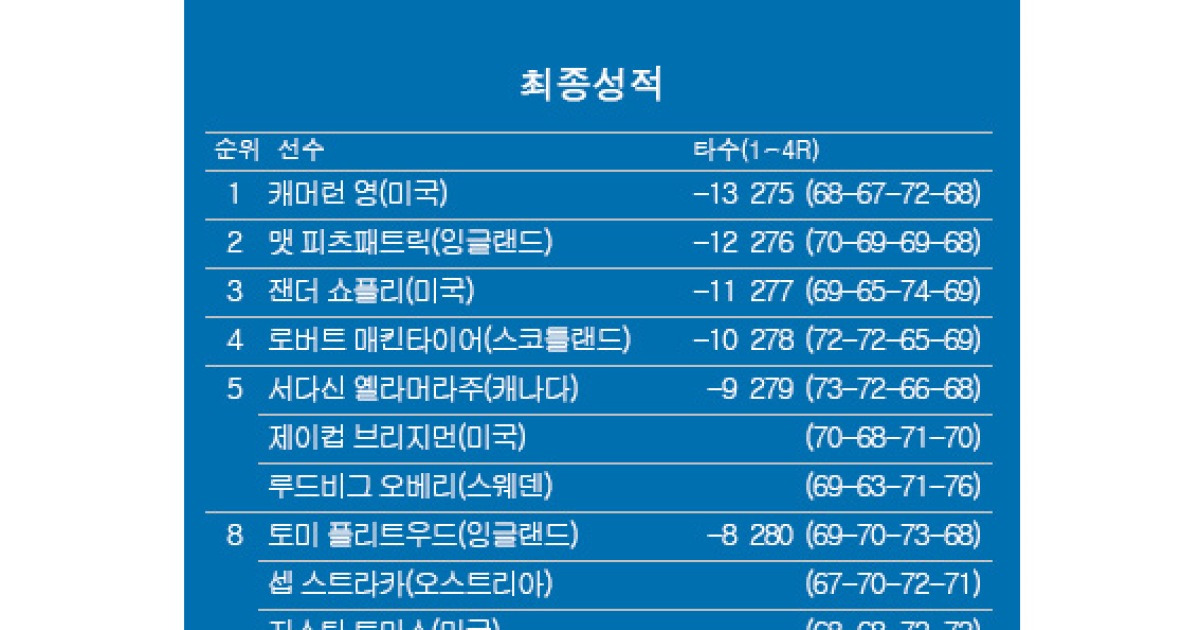 [PGA] 플레이어스 챔피언십 최종순위…캐머런 영 우승, 피츠패트릭 2위, 쇼플리 3위, 오베리 5위, 플리트우드·토머스 8위, 김시우 50위