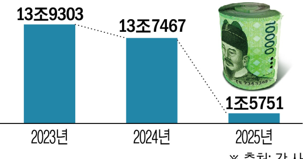 [단독] 잣대 엄격해지니 1년 새 '90% 급감'…은행권 거품 빠졌다[녹색금융의 착시]
