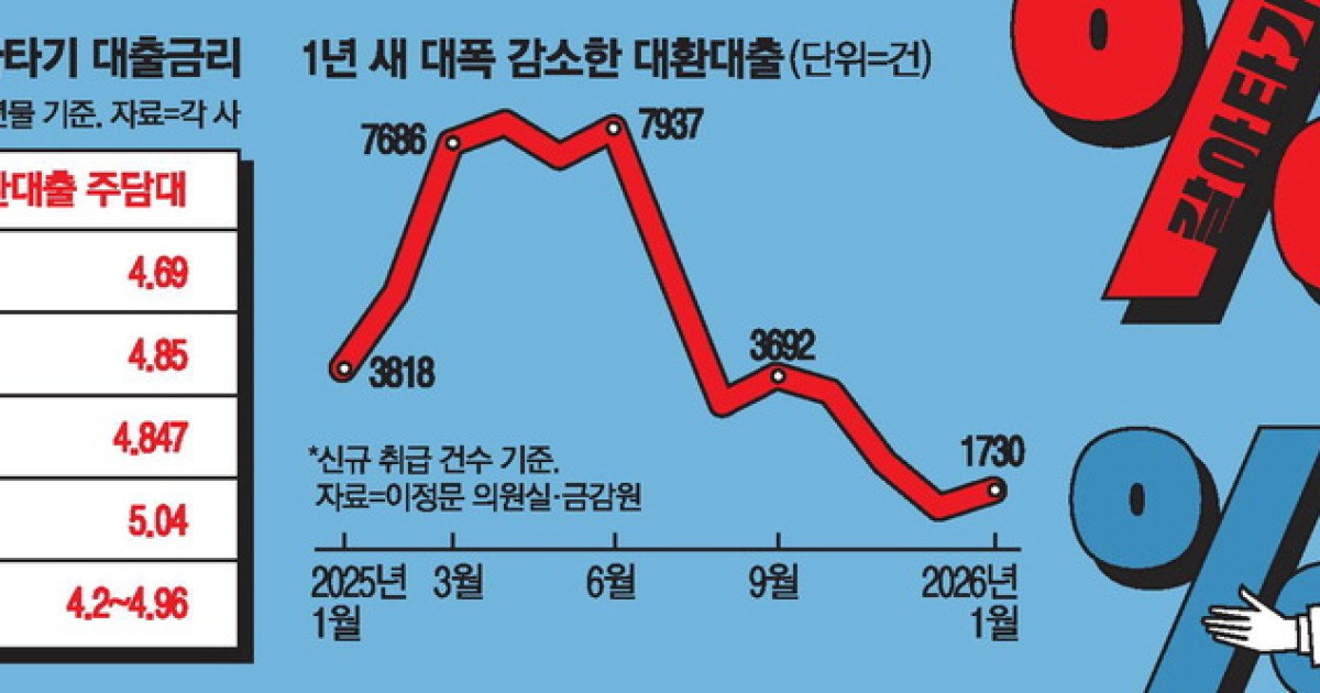 有名無実の銀行貸出ローン… 1年目の55％