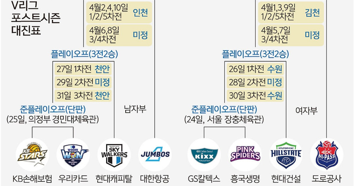 역대급 순위경쟁 끝에… ‘봄 배구’ 내주 휘슬