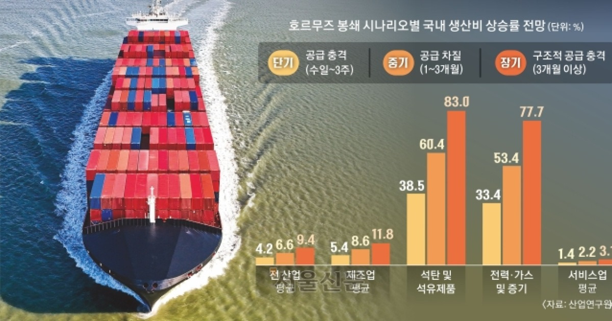 호르무즈 3개월 막히면 유가 180불…제조업 생산비 12% 늘어”